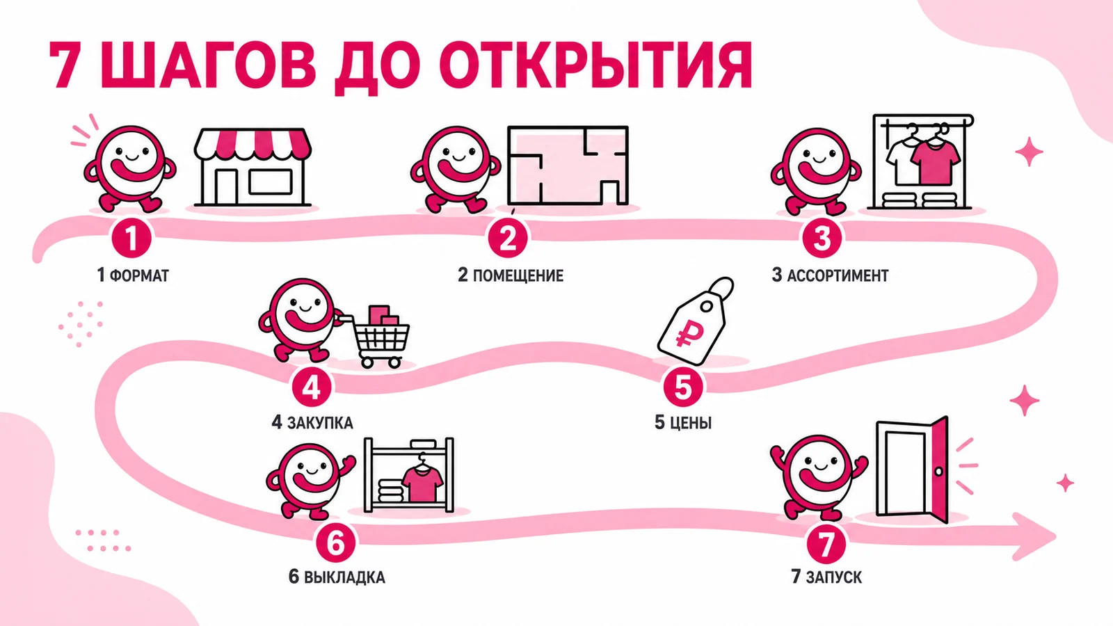 Семь шагов открытия секонд-хенда: формат, помещение, ассортимент, закупка, цены, выкладка и запуск