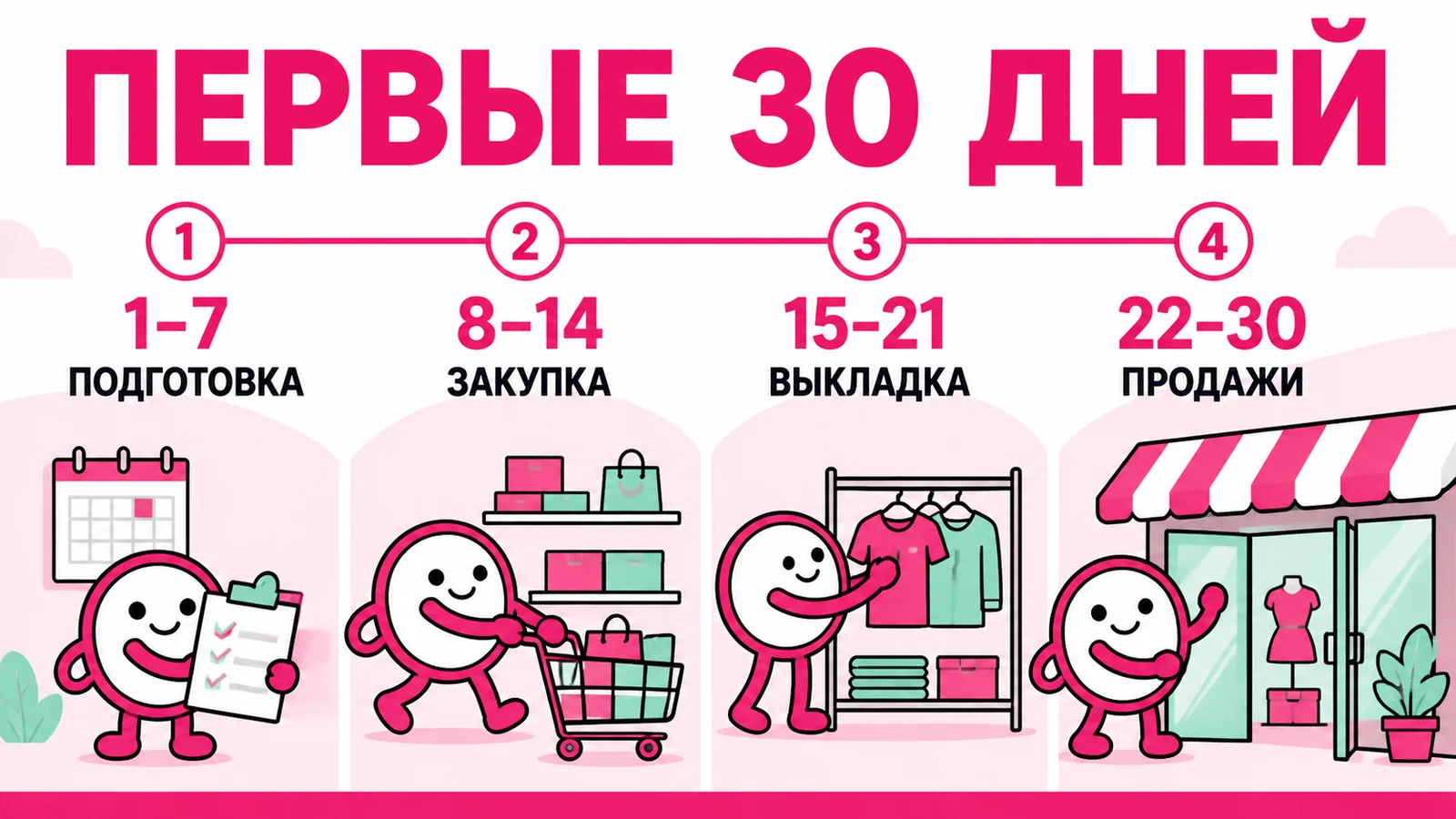 План первых 30 дней запуска секонд-хенда: подготовка, закупка, выкладка и продажи