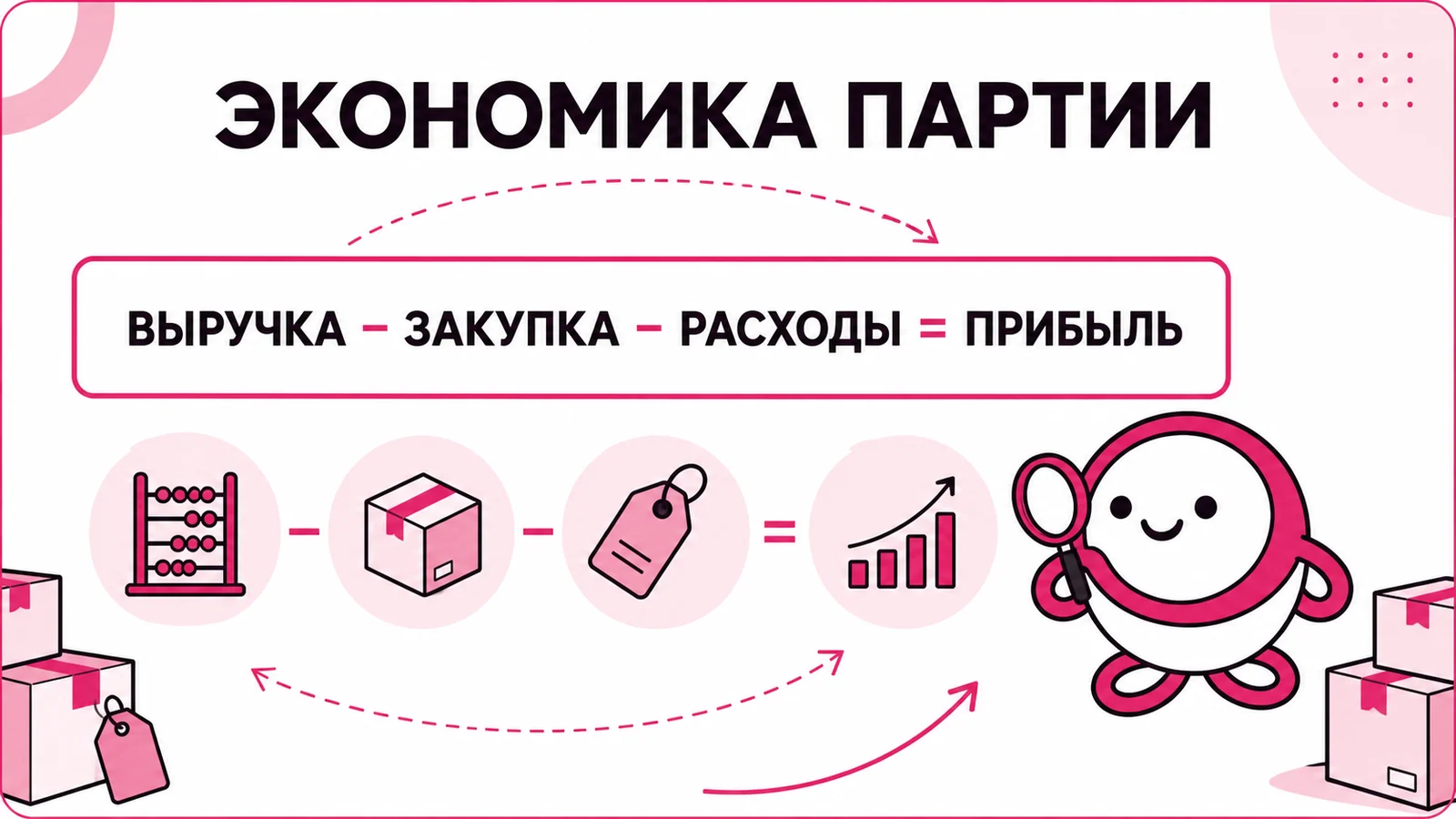 Формула экономики оптовой партии: выручка, закупка, расходы и прибыль